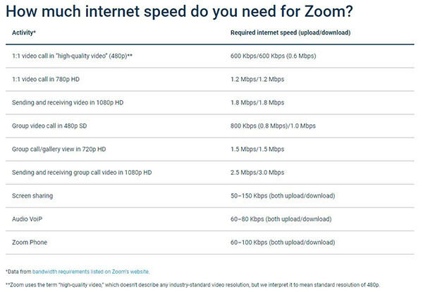 Zoom Internet Needs